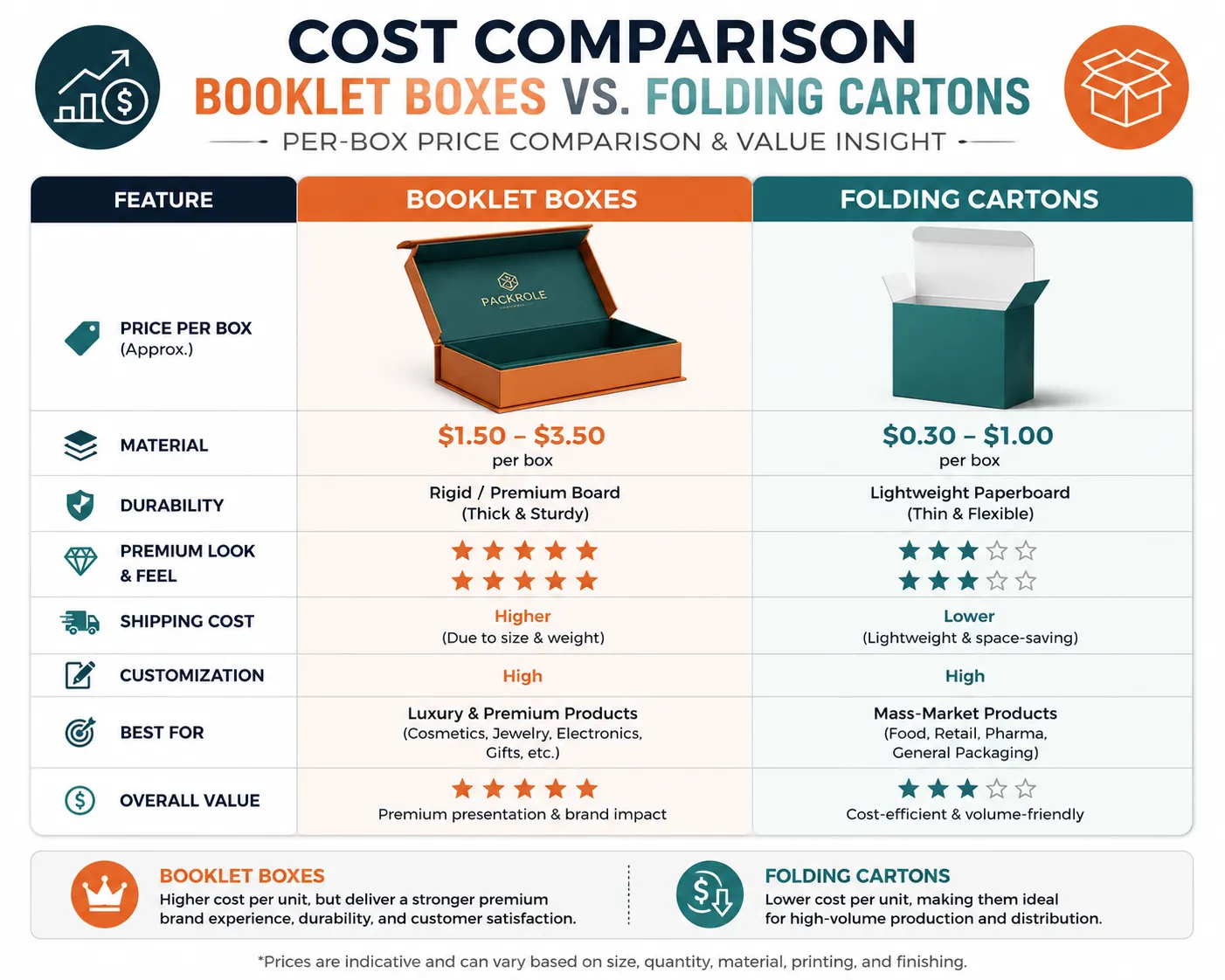 Cost Comparison Booklet Boxes vs Folding Cartons